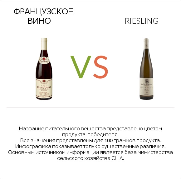 Французское вино vs Riesling infographic