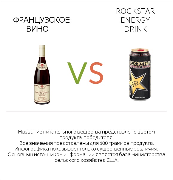 Французское вино vs Rockstar energy drink infographic