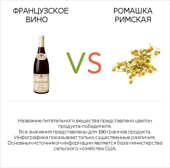 Французское вино vs Ромашка римская infographic