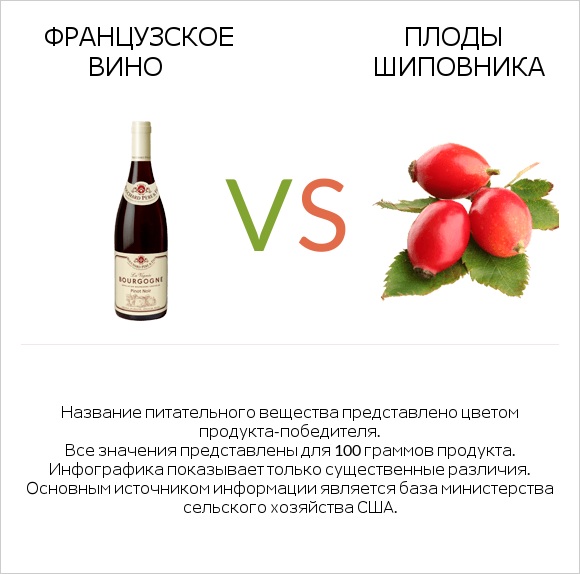 Французское вино vs Плоды шиповника infographic