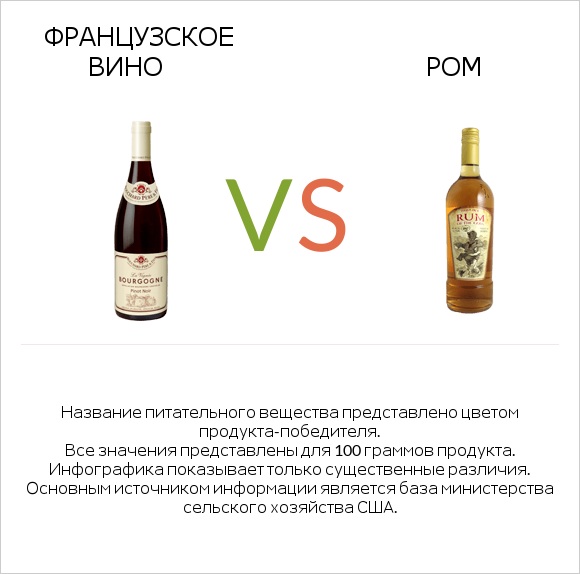 Французское вино vs Ром infographic