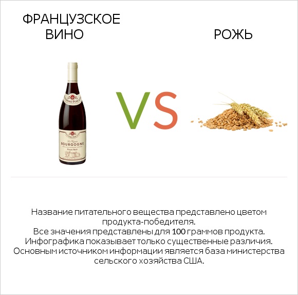 Французское вино vs Рожь infographic