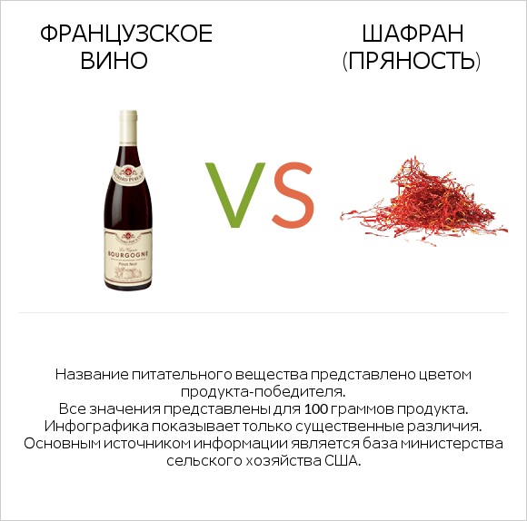 Французское вино vs Шафран (пряность) infographic