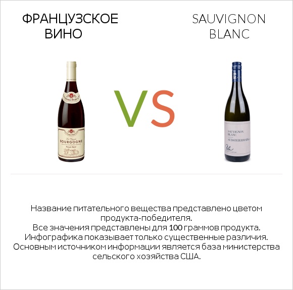 Французское вино vs Sauvignon blanc infographic