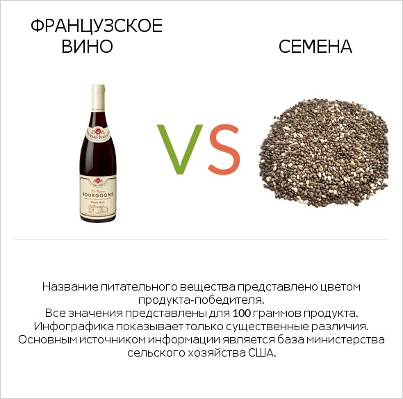 Французское вино vs Семена infographic