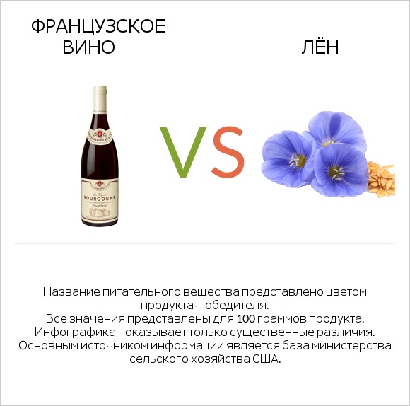 Французское вино vs Лён infographic