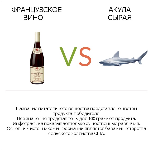 Французское вино vs Акула сырая infographic