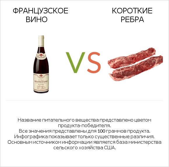 Французское вино vs Короткие ребра infographic