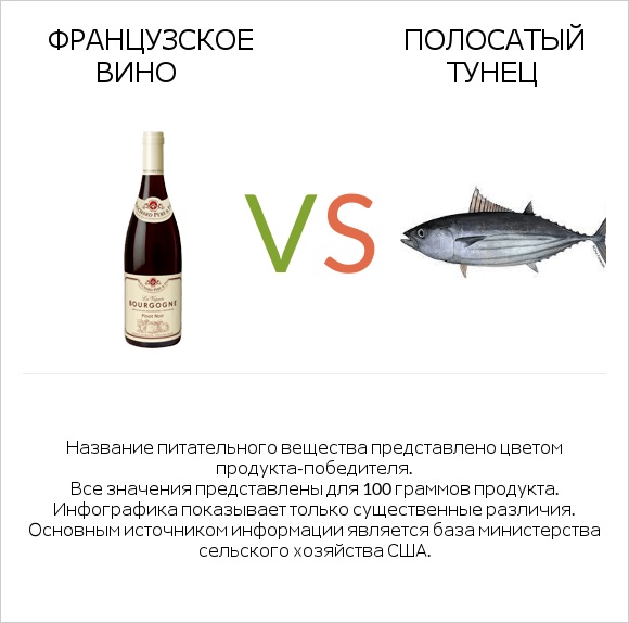 Французское вино vs Полосатый тунец infographic