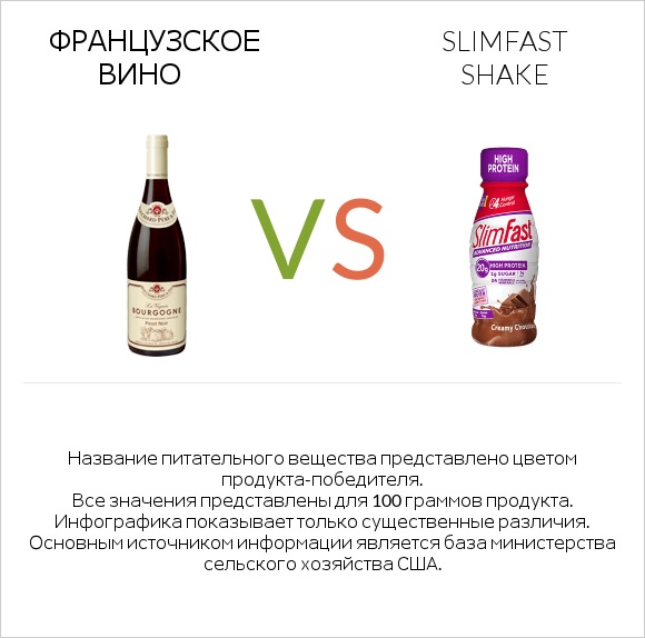 Французское вино vs SlimFast shake infographic