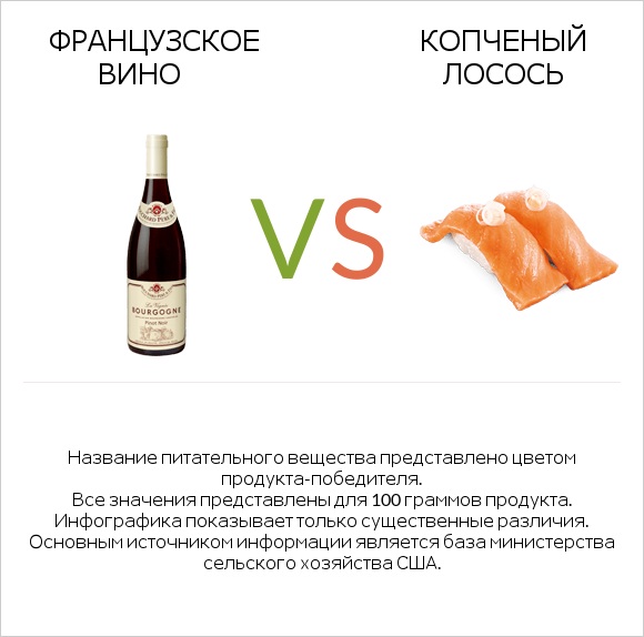 Французское вино vs Копченый лосось infographic