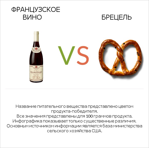 Французское вино vs Брецель infographic