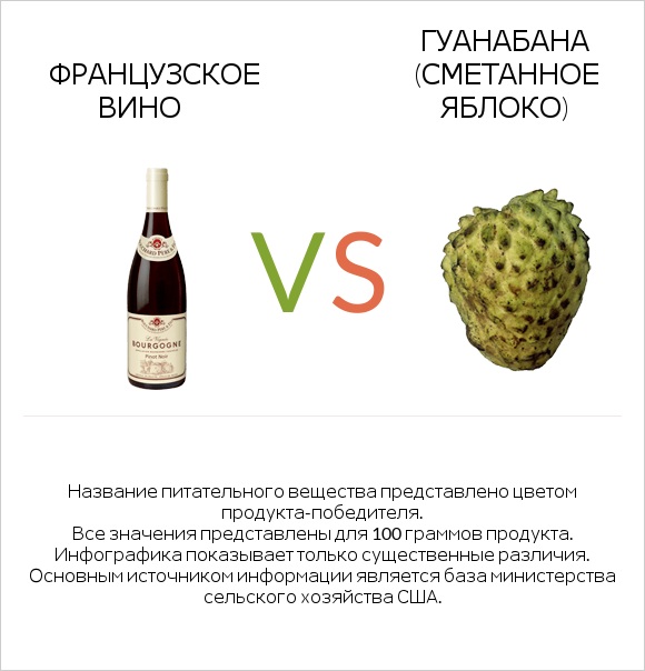 Французское вино vs Гуанабана (сметанное яблоко) infographic