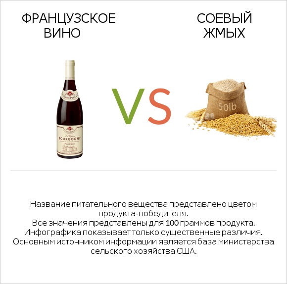 Французское вино vs Соевый жмых infographic