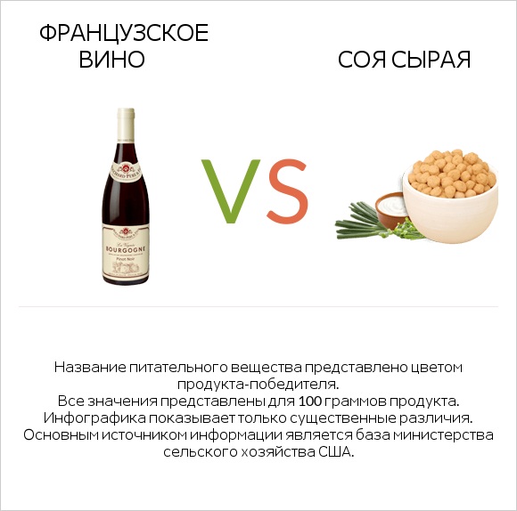Французское вино vs Соя сырая infographic