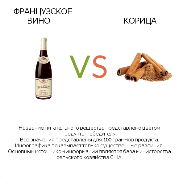 Французское вино vs Корица infographic