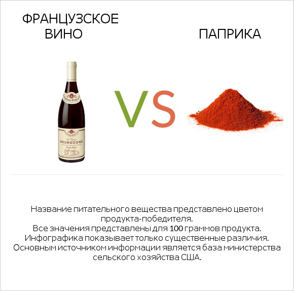 Французское вино vs Паприка infographic
