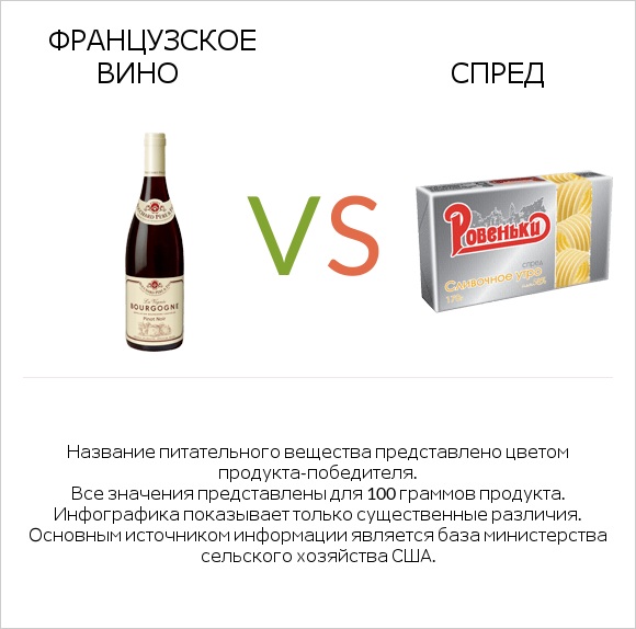 Французское вино vs Спред infographic