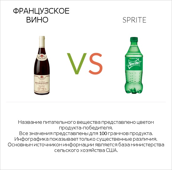 Французское вино vs Sprite infographic