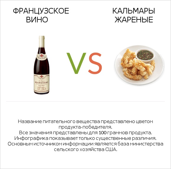 Французское вино vs Кальмары жареные infographic