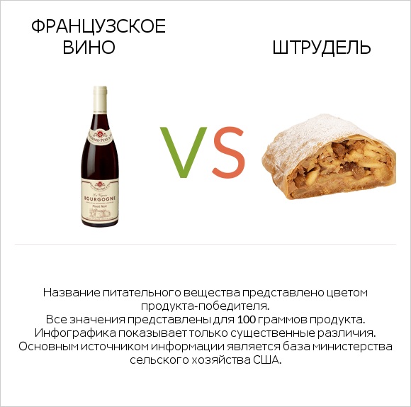 Французское вино vs Штрудель infographic