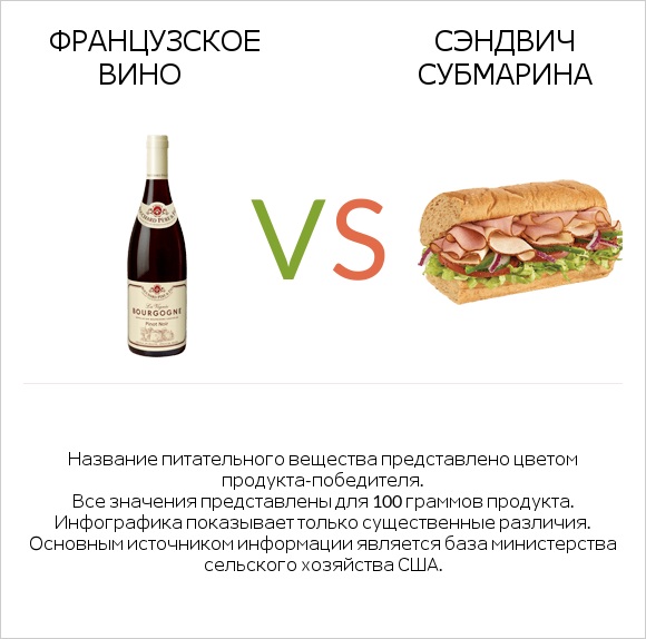 Французское вино vs Сэндвич Субмарина infographic