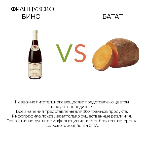 Французское вино vs Батат infographic