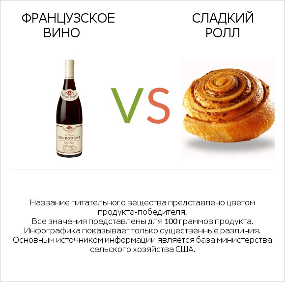 Французское вино vs Сладкий ролл infographic