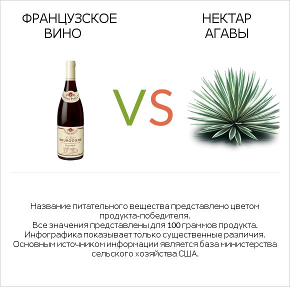 Французское вино vs Нектар агавы infographic