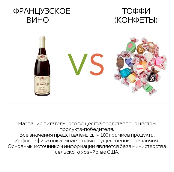 Французское вино vs Тоффи (конфеты) infographic