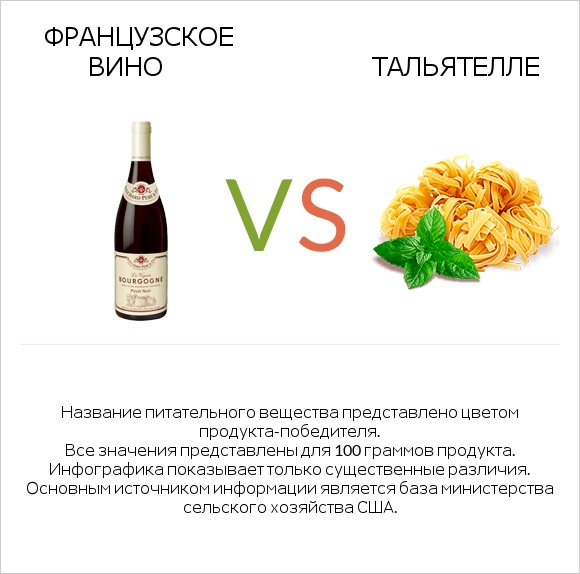 Французское вино vs Тальятелле infographic