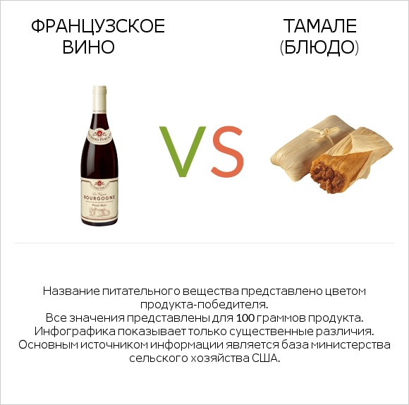 Французское вино vs Тамале (блюдо) infographic
