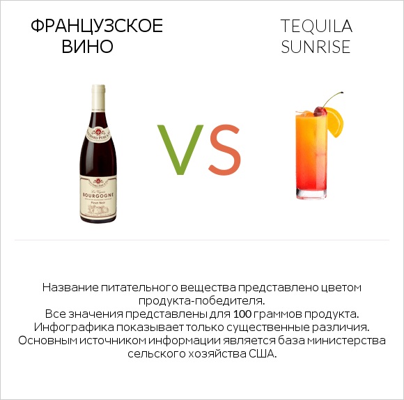 Французское вино vs Tequila sunrise infographic