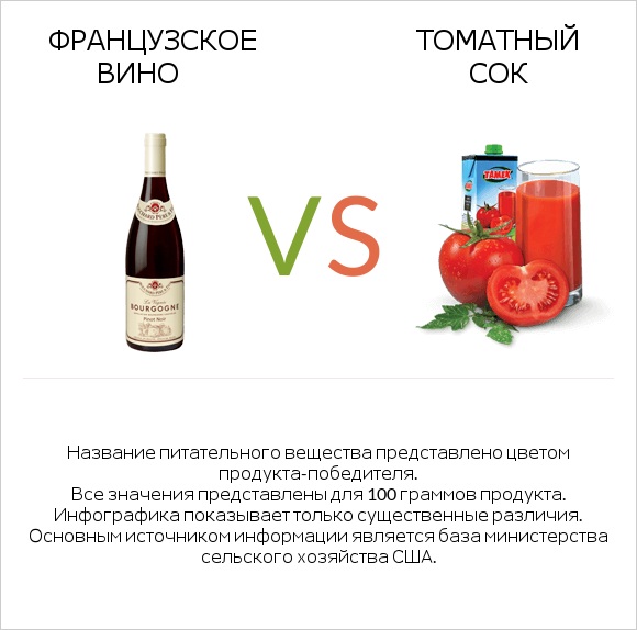 Французское вино vs Томатный сок infographic