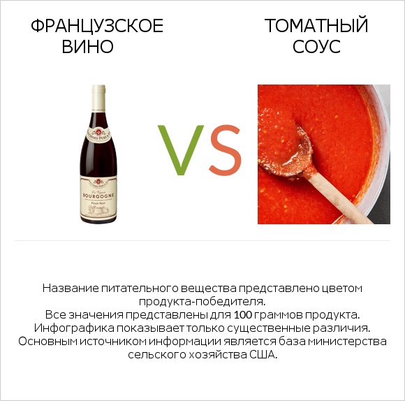 Французское вино vs Томатный соус infographic