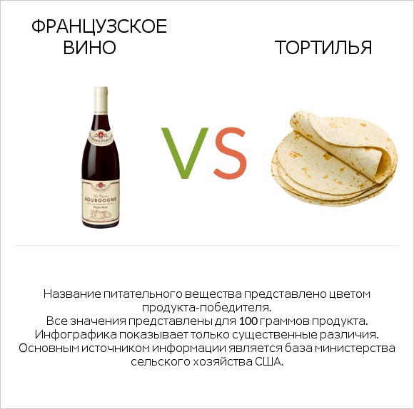 Французское вино vs Тортилья infographic
