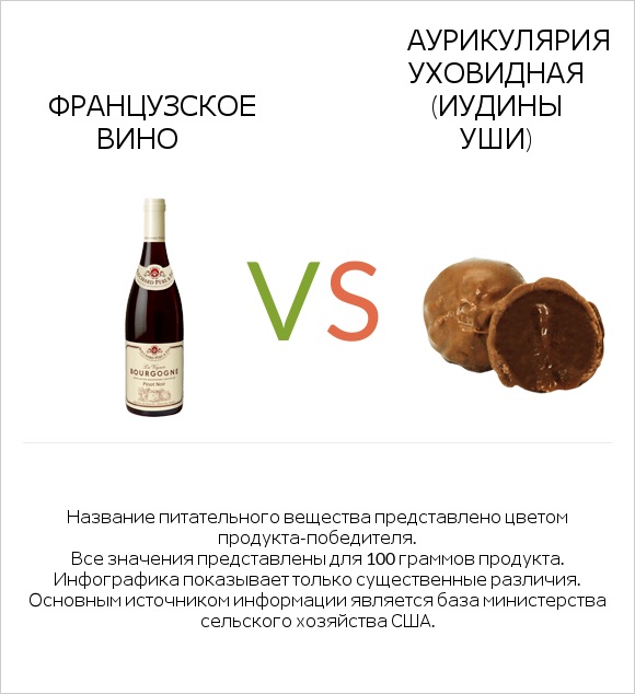 Французское вино vs Аурикулярия уховидная (Иудины уши) infographic