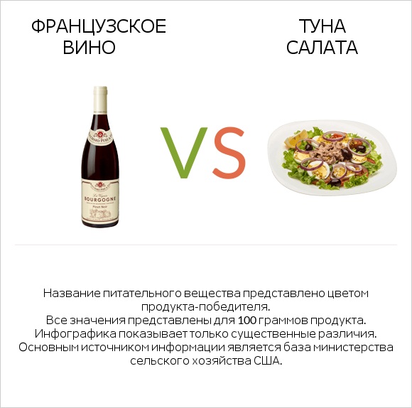 Французское вино vs Туна Салата infographic