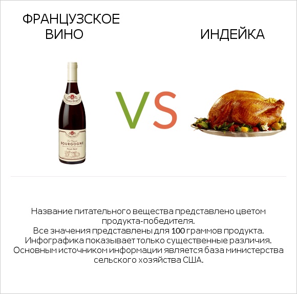 Французское вино vs Индейка infographic