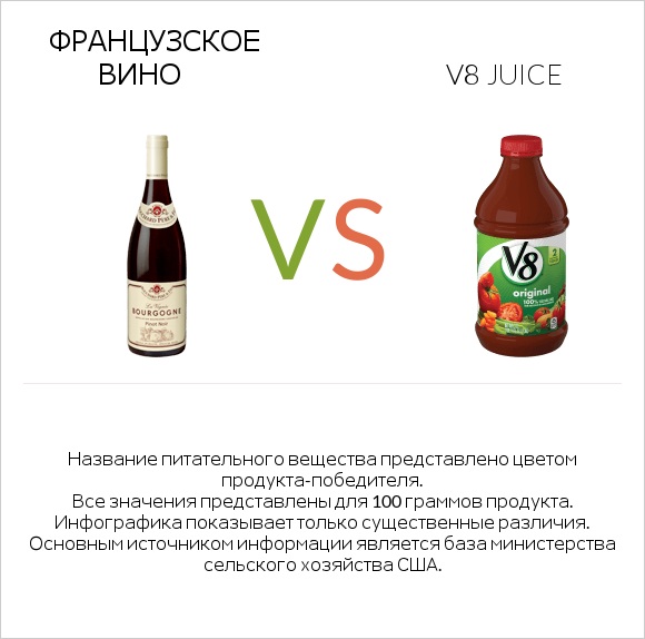 Французское вино vs V8 juice infographic