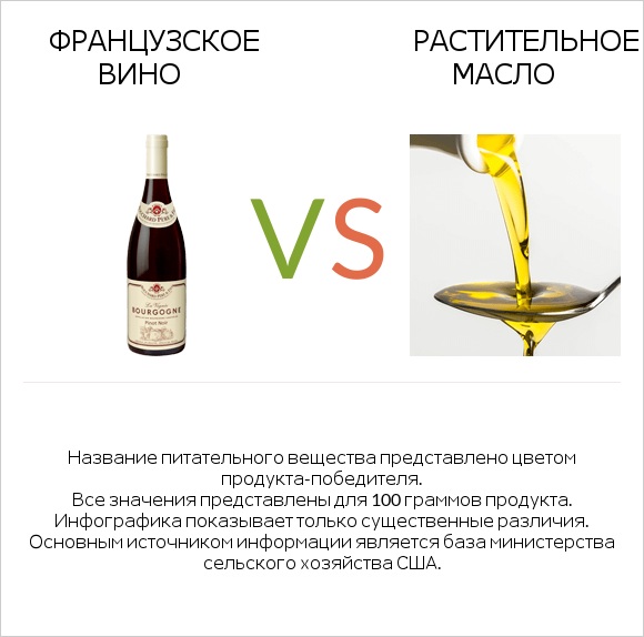 Французское вино vs Растительное масло infographic