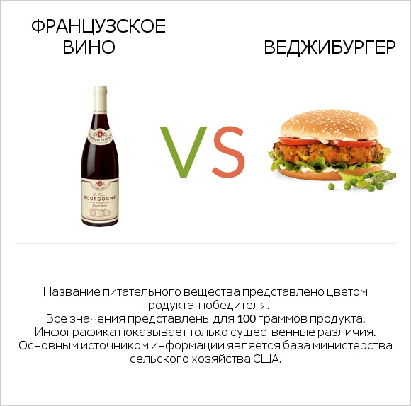 Французское вино vs Веджибургер infographic