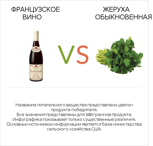 Французское вино vs Жеруха обыкновенная infographic