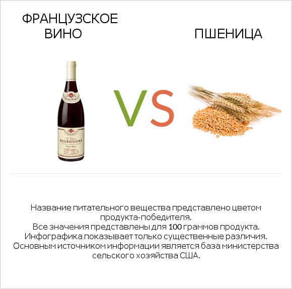 Французское вино vs Пшеница infographic