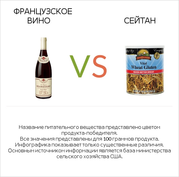 Французское вино vs Сейтан infographic