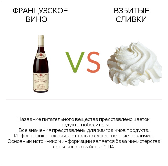 Французское вино vs Взбитые сливки infographic
