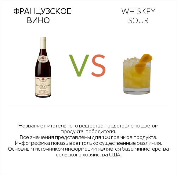 Французское вино vs Whiskey sour infographic