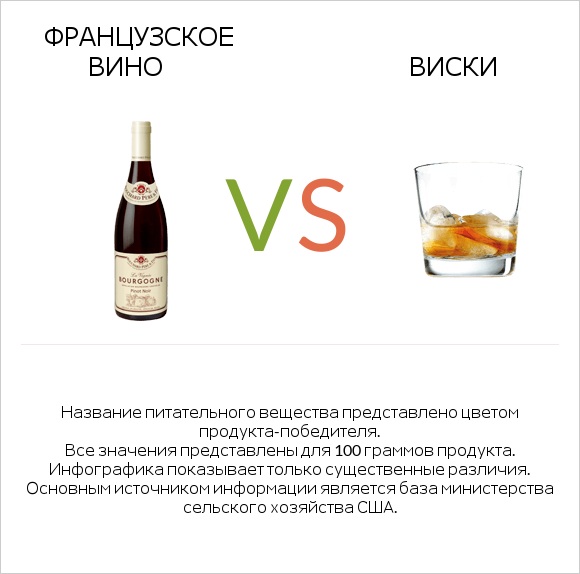 Французское вино vs Виски infographic