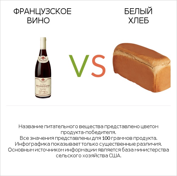 Французское вино vs Белый Хлеб infographic