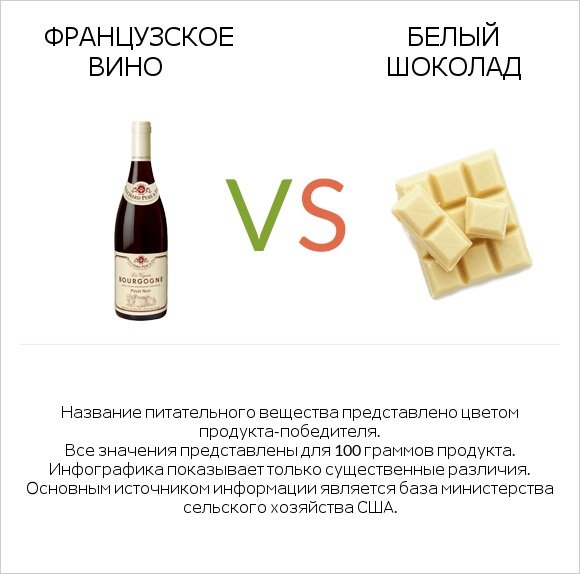 Французское вино vs Белый шоколад infographic